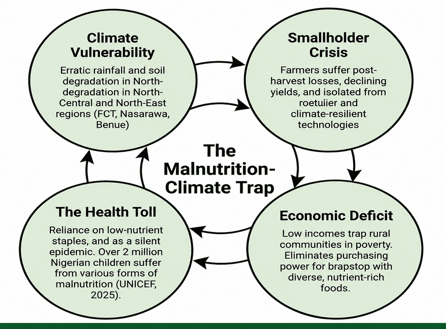 The malnutrition trap